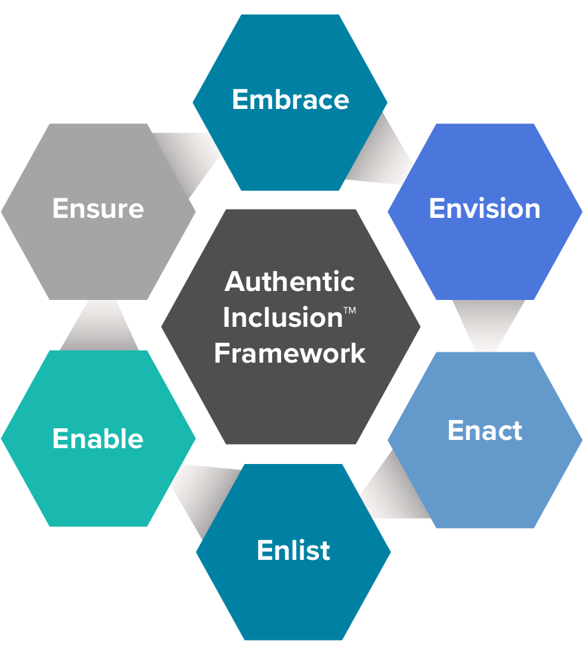 Authentic Inclusion Framework graphic